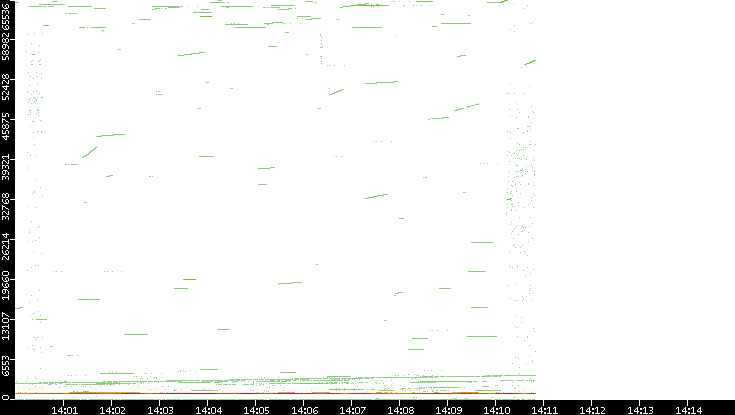 Src. Port vs. Time