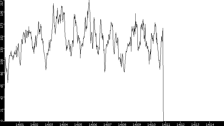 Throughput vs. Time