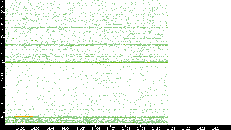 Src. Port vs. Time