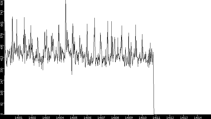 Throughput vs. Time