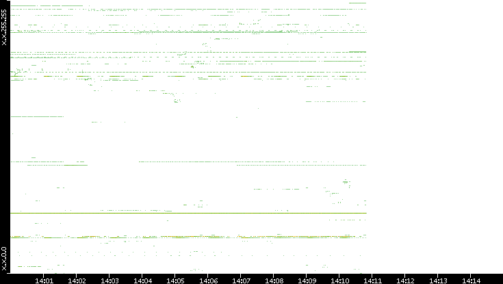 Src. IP vs. Time