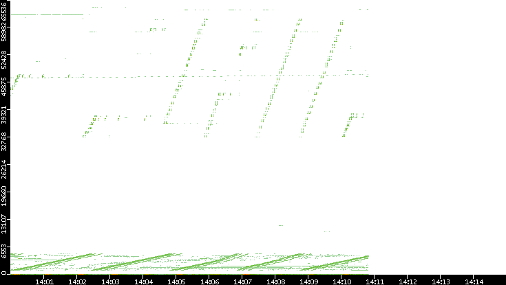 Src. Port vs. Time
