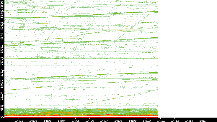 Dest. Port vs. Time
