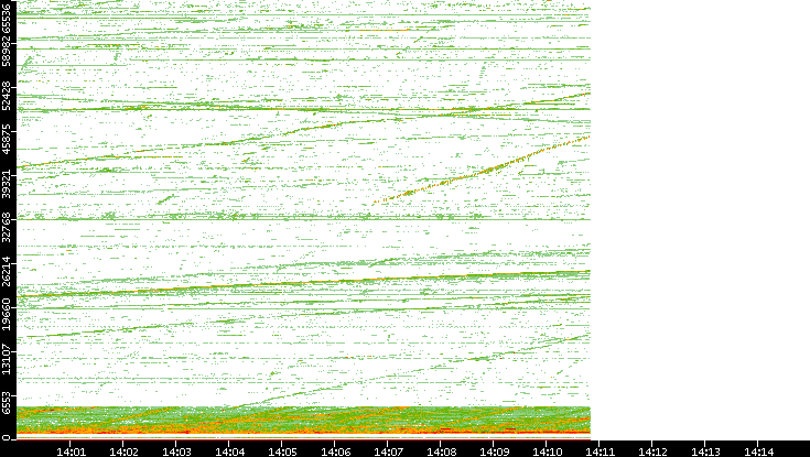Src. Port vs. Time