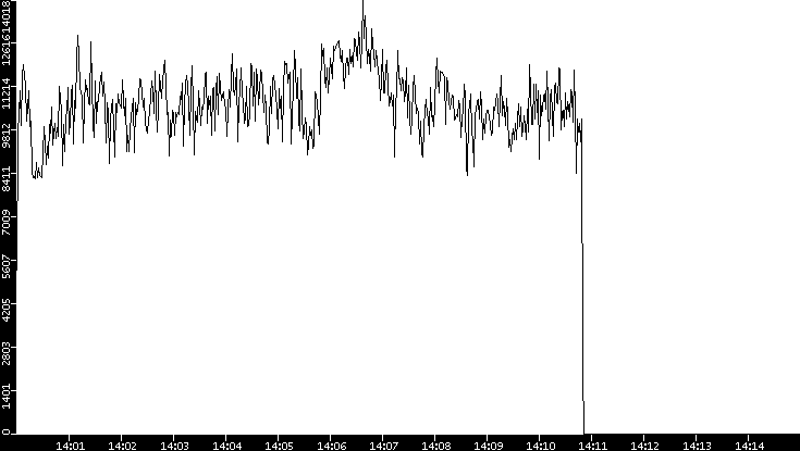 Throughput vs. Time