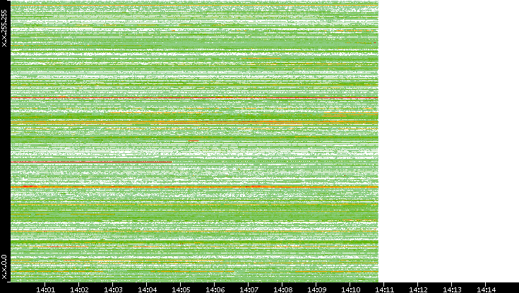 Dest. IP vs. Time