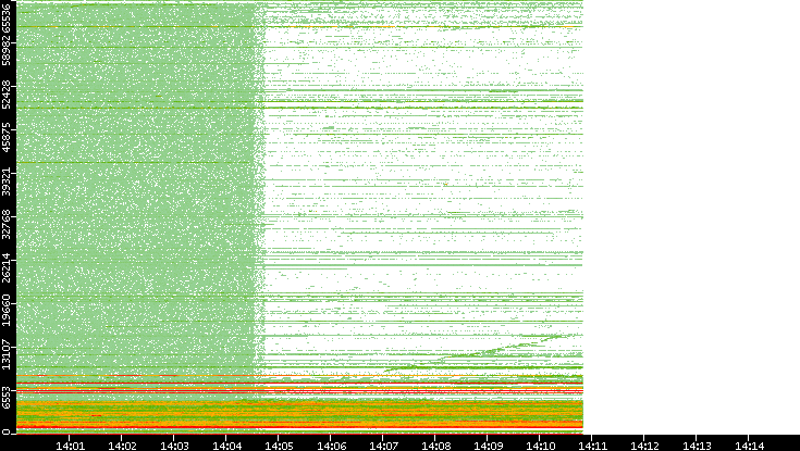 Dest. Port vs. Time