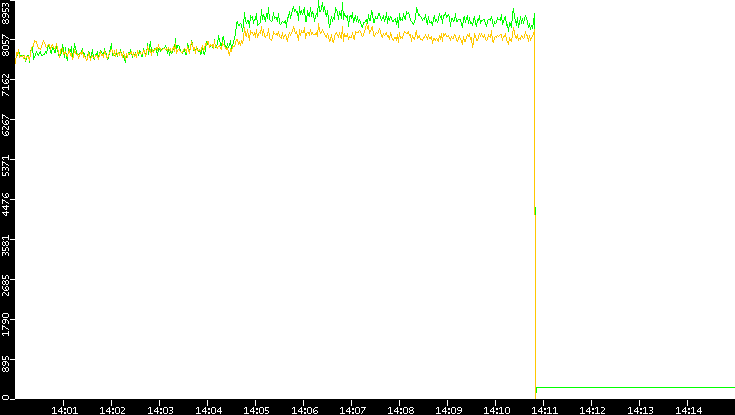 Entropy of Port vs. Time
