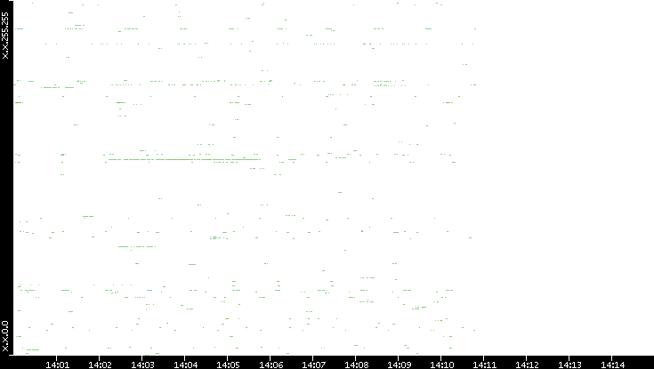 Src. IP vs. Time