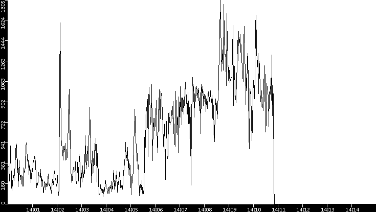 Throughput vs. Time