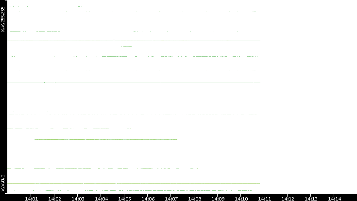 Dest. IP vs. Time