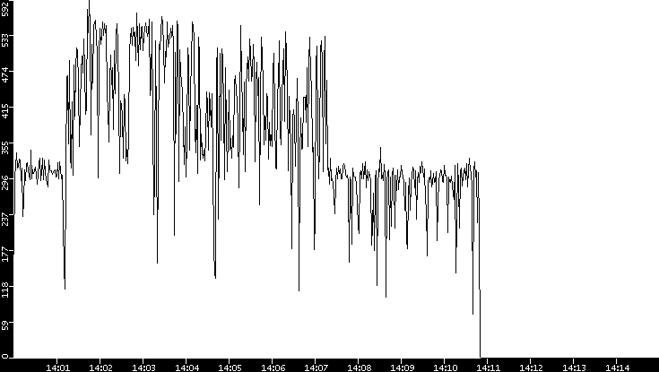 Throughput vs. Time