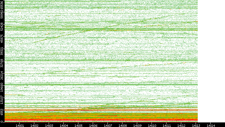 Dest. Port vs. Time
