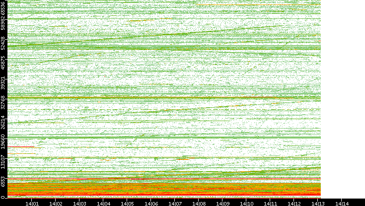 Src. Port vs. Time