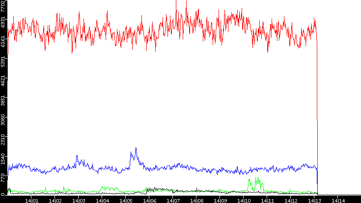 Nb. of Packets vs. Time