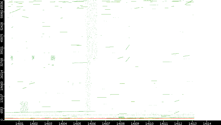 Src. Port vs. Time