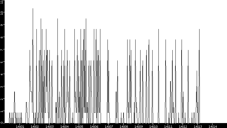 Throughput vs. Time