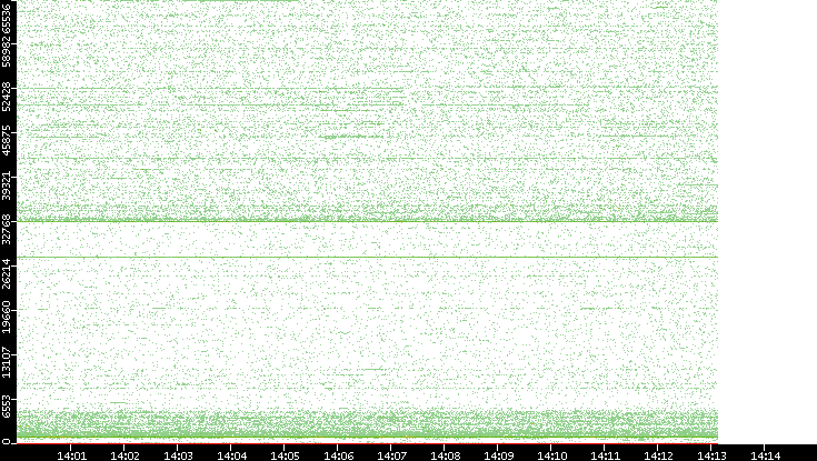 Dest. Port vs. Time