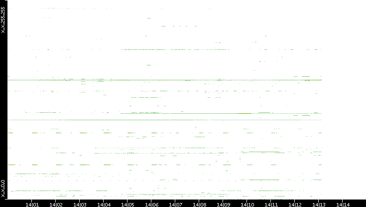 Src. IP vs. Time