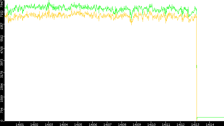 Entropy of Port vs. Time