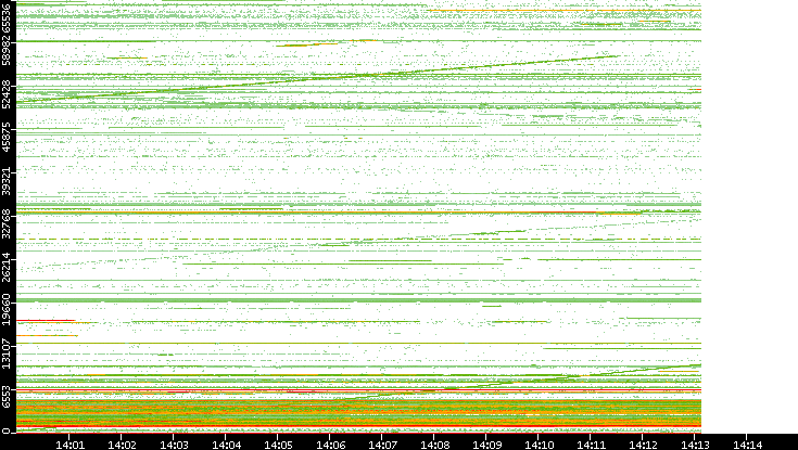 Src. Port vs. Time