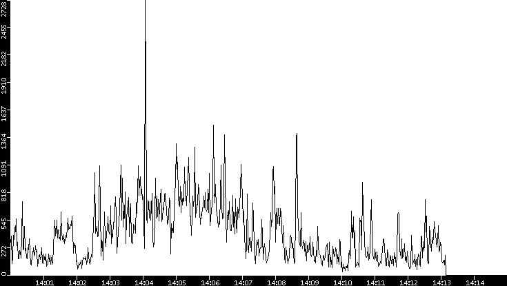 Throughput vs. Time