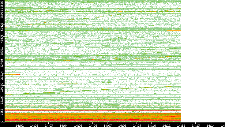 Dest. Port vs. Time
