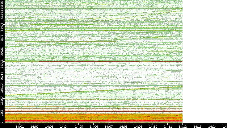 Src. Port vs. Time