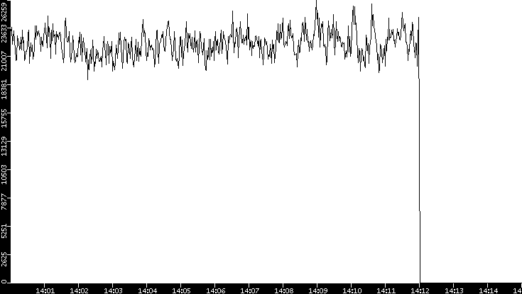 Throughput vs. Time