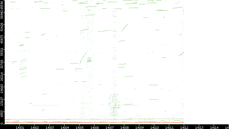 Src. Port vs. Time