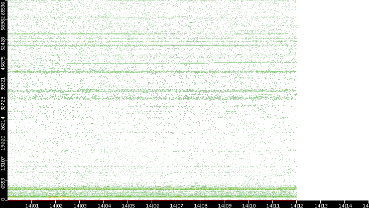 Src. Port vs. Time