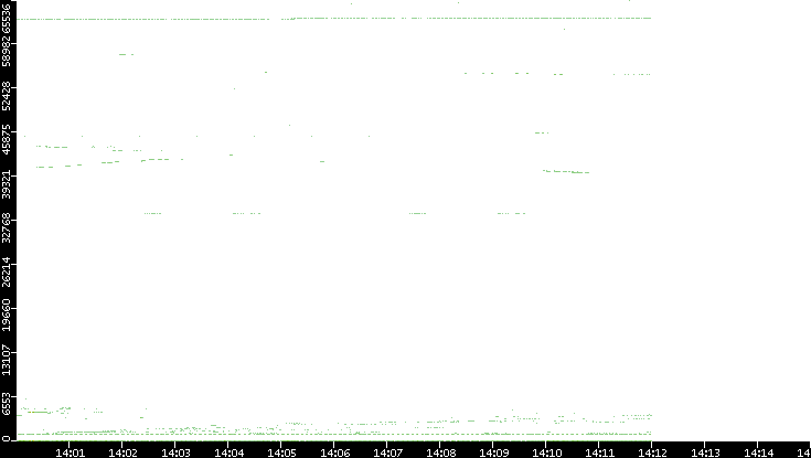Src. Port vs. Time