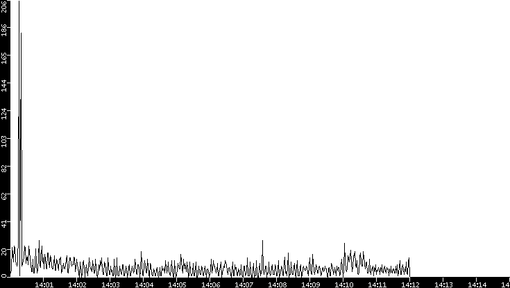 Throughput vs. Time