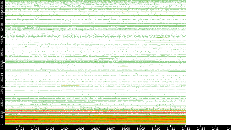 Dest. Port vs. Time