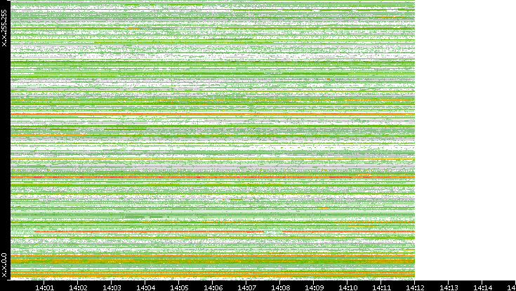 Src. IP vs. Time