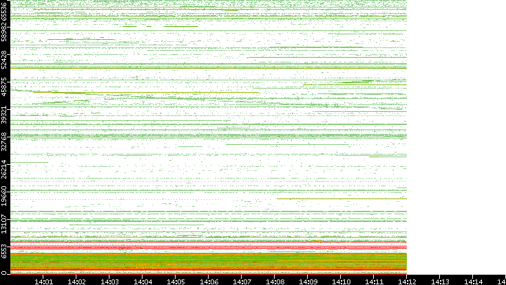 Src. Port vs. Time