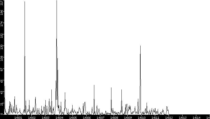 Throughput vs. Time