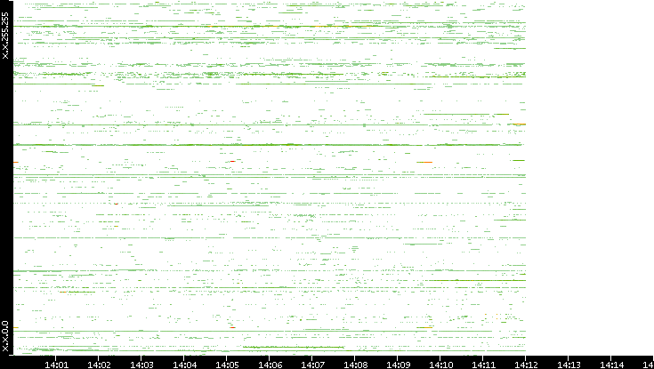Src. IP vs. Time
