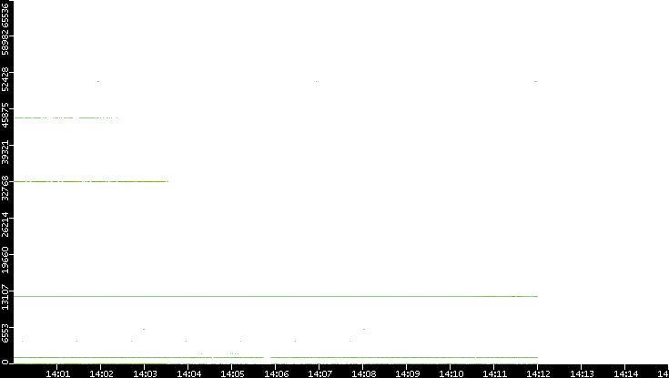 Dest. Port vs. Time