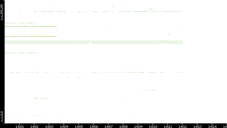 Src. IP vs. Time