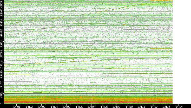 Dest. Port vs. Time