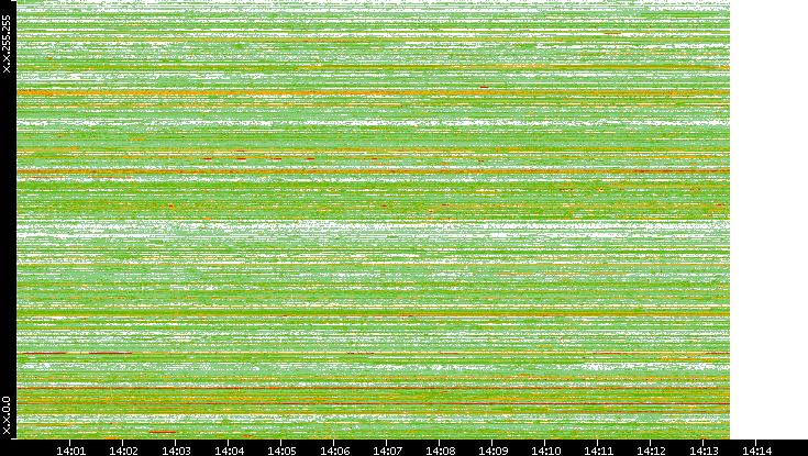 Src. IP vs. Time