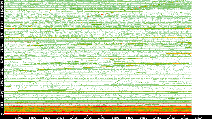 Src. Port vs. Time
