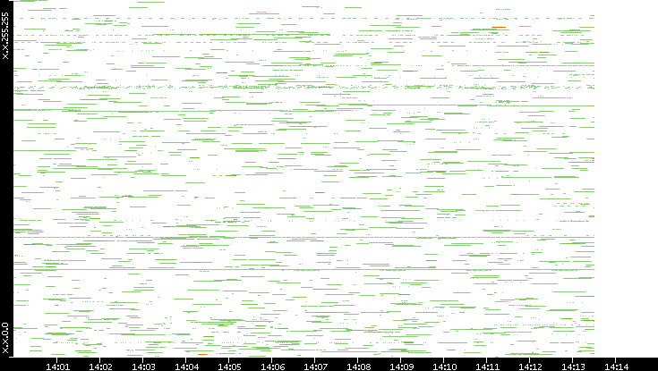 Src. IP vs. Time