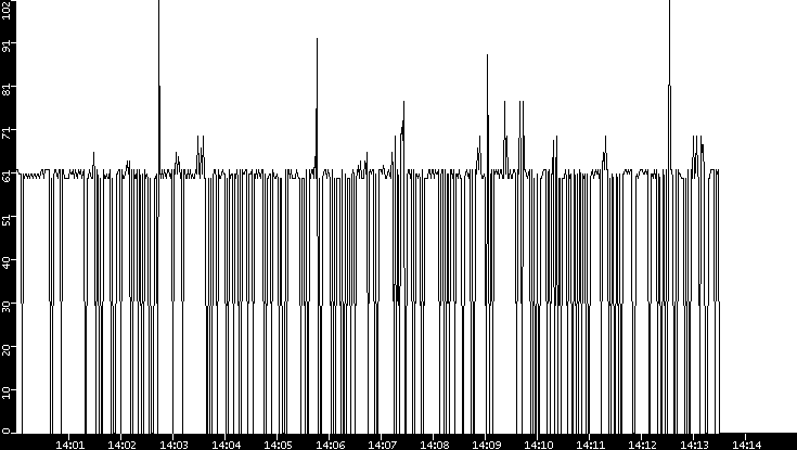 Average Packet Size vs. Time