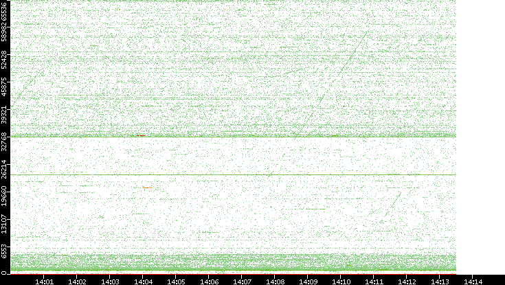 Dest. Port vs. Time