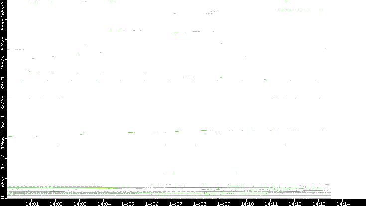 Dest. Port vs. Time
