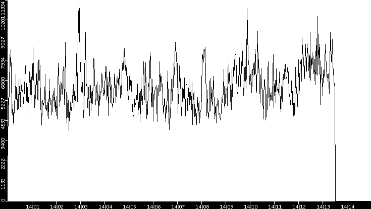 Throughput vs. Time