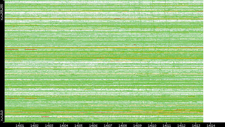 Dest. IP vs. Time
