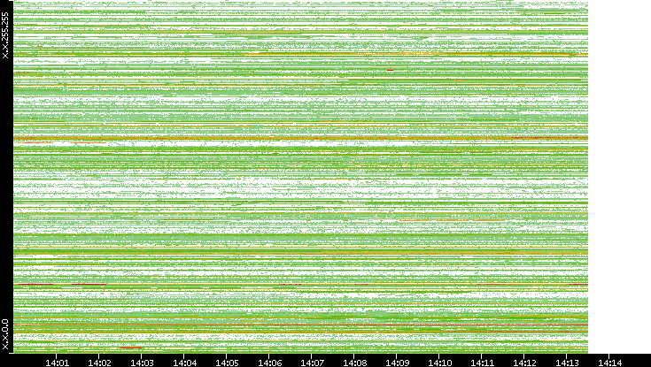 Src. IP vs. Time